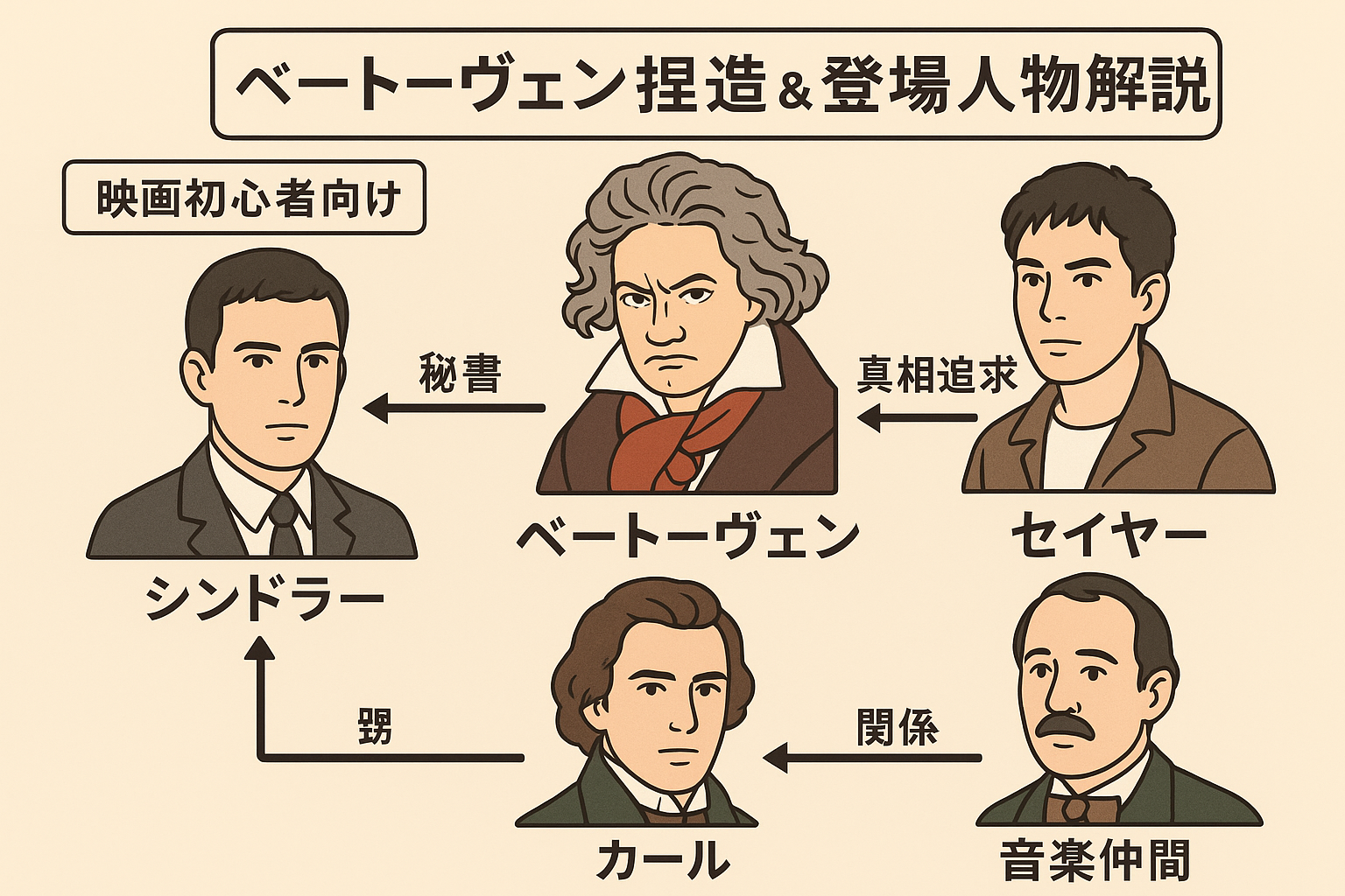 ベートーヴェン捏造相関図＆登場人物解説【映画初心者向け】 映画「ベートーヴェン捏造」の人物相関図と関係性の全体像 シンドラーとセイヤーの対立構図や捏造の動機の背景 時代背景と人物の葛藤が物語に与える影響 映画「ベートーヴェン捏造」は、秘書によって“でっちあげられた”ベートーヴェン像の裏に迫る衝撃作です。この記事では、「ベートーヴェン捏造 相関図＆登場人物解説【映画初心者向け】」というキーワードの通り、複雑になりがちなキャラクター間の関係を初心者でも理解しやすいよう、丁寧に整理しました。 まずは、登場人物たちがどのように関係しているのかを掴むことが、ストーリー理解の鍵となります。 以下の相関図と詳細な人物紹介を読めば、映画鑑賞前にも後にも役立つ情報が充実していますので、ぜひチェックしてみてください。 映画「ベートーヴェン捏造」の登場人物相関図 「ベートーヴェン捏造」の物語は、実在の歴史的人物をモデルにしたフィクションとして描かれています。 各キャラクターは単なる脇役ではなく、物語の真相に迫る重要な役割を担っています。 まずは登場人物同士の関係を視覚的に整理し、物語の複雑な人間模様を把握しましょう。 この映画の相関図は、中心にベートーヴェンを置き、その周囲に彼を支える、もしくは利用する人々が配置されています。 例えば秘書シンドラーは、彼の名声を守るために記録を操作し、一方でセイヤーは真実を追い求めます。 さらに甥や音楽仲間たちも絡み、時に協力し、時に対立する構図が浮かび上がります。 この相関図を押さえておくことで、各シーンの会話や表情の意味が格段に理解しやすくなります。 特に、誰が味方で誰が敵なのか、そしてその立場がどう変化していくのかが視覚的に理解できます。 映画初心者の方でも、この図を参考にすればストーリーをスムーズに追えるでしょう。 シンドラー（山田裕貴）：捏造の仕掛け人 シンドラーは、ベートーヴェンの秘書として長年仕えた人物であり、物語の中核を担う“捏造の仕掛け人”です。 彼はベートーヴェンの死後、その評判を守るため、あるいは自らの名を歴史に残すために、手記や証言を意図的に改ざんしていきます。 この行動が、後世の人々が知るベートーヴェン像に大きな影響を与えるのです。 映画では、山田裕貴が演じるシンドラーが、表の顔と裏の顔を巧みに使い分ける姿が印象的に描かれます。 彼は忠実な秘書のように振る舞いながらも、記録の中に自らの意図を忍ばせ、歴史を都合よく書き換えていきます。 その姿は観客に「事実とは何か」という深い問いを投げかけます。 また、彼の行動は単なる虚構の創造ではなく、当時の社会情勢や音楽界の権力構造とも密接に関係しています。 シンドラーの捏造は、時にベートーヴェンを“聖なる天才”として神格化し、時に不都合な事実を覆い隠します。 この複雑な動機と行動パターンが、映画全体の緊張感を高めています。 ベートーヴェン（古田新太）：“聖なる天才”の裏にいる人間 ベートーヴェンは、音楽史に輝く“聖なる天才”として広く知られています。 しかし映画では、その華やかなイメージの裏にある、弱さや葛藤を抱えた一人の人間としての姿が描かれます。 古田新太が演じるベートーヴェンは、圧倒的な存在感と同時に、孤独や病との戦いに揺れる複雑な内面を表現しています。 物語の中で、彼の人間らしい一面が垣間見える瞬間は、観客に強い印象を残します。 それは音楽的な天才性だけでなく、人間関係や感情の機微にも敏感な人物像です。 同時に、秘書シンドラーが作り上げた記録や逸話が、どこまで真実でどこからが虚構なのか、その境界線は観る者に判断を委ねます。 また、この映画が提示するのは、「歴史に残る人物像は、必ずしも本人の実像ではない」という視点です。 ベートーヴェン像は、後世の人々が見たいと望んだ形に磨き上げられた可能性があるのです。 この事実に気づくことで、観客は単なる伝記映画では味わえない深い余韻を感じるでしょう。 アメリカ人ジャーナリスト、セイヤー（染谷将太）：真実に迫る存在 セイヤーは、ベートーヴェンにまつわる真実を掘り起こそうとするジャーナリストです。 アメリカからやって来た彼は、当時のヨーロッパ社会や音楽界に対する新鮮な視点を持ち、既存の記録に疑問を投げかけます。 染谷将太が演じるセイヤーは、誠実さと情熱を併せ持つ人物として描かれ、観客の視点を代弁する存在でもあります。 彼は、シンドラーの残した資料や証言を徹底的に調べ上げ、その矛盾や空白に切り込みます。 映画では、この調査過程がサスペンス的な緊張感を生み出し、物語を大きく動かすきっかけとなります。 そのため、セイヤーは単なる脇役ではなく、真相解明の鍵を握る重要な存在です。 また、彼の行動は「歴史を誰が書くのか」というテーマとも深く関わります。 セイヤーは既存の権威や定説を鵜呑みにせず、自らの目で確かめようとする姿勢を貫きます。 この姿勢こそが、観客に真実の重みと調査の意義を強く印象づけるのです。 その他の重要人物（秘書・甥など） 映画「ベートーヴェン捏造」には、主要人物以外にも物語の流れに深く関わる重要キャラクターが登場します。 彼らは直接的に真相を語らないことも多いですが、その存在が人間関係や出来事に影響を与えます。 脇役の行動や発言を押さえておくことで、物語の奥行きをより深く理解できます。 まず挙げられるのは、ベートーヴェンの甥カールです。 彼は伯父であるベートーヴェンとの関係が複雑で、時に感情的な対立を生みます。 カールの存在は、ベートーヴェンの人間的な弱さや孤独を際立たせる要素となっています。 また、音楽界の同僚や友人、そしてシンドラーの周囲にいる人物たちも重要です。 彼らは情報の仲介役になったり、真相に迫る手がかりを握っていたりします。 こうした人物たちを相関図で整理しておくと、各シーンの背景や人物の思惑がより鮮明になります。 登場人物の役割と関係性を徹底比較 映画「ベートーヴェン捏造」では、登場人物それぞれの役割と相互関係が、物語の核心を形作ります。 同じ出来事であっても、人物ごとに異なる立場や思惑から語られるため、視点の違いが真実の輪郭を曖昧にします。 この比較を通じて、物語の多層的な魅力が浮かび上がります。 中心となるのは、ベートーヴェンの名声を守ろうとする人々と、真実を暴こうとする人々の対立構図です。 秘書シンドラーは前者の代表格であり、記録を意図的に操作することでベートーヴェン像を固定化します。 一方、セイヤーは後者として、その虚構を解き明かそうと調査を進めます。 このように、人物同士の関係性は固定的ではなく、時には協力し、時には敵対します。 特に、音楽界の同僚や家族などの周辺人物が、どちら側に傾くかで物語の緊張感が増します。 関係性を比較しながら鑑賞すれば、各シーンの意味や人物の感情の変化がより深く理解できるでしょう。 シンドラーとベートーヴェンの関係：イメージ操作の実態 シンドラーとベートーヴェンの関係は、単なる秘書と音楽家という枠を超えています。 映画では、二人の間に存在する信頼、依存、そして計算が入り混じった複雑な絆が描かれます。 特にシンドラーが行った“イメージ操作”は、後世のベートーヴェン像に決定的な影響を与えました。 シンドラーは、ベートーヴェンを“聖なる天才”として神格化するため、日記や手紙の一部を改ざんします。 その結果、ベートーヴェンの弱さや人間的な一面は歴史から消え、理想化された人物像だけが残りました。 この操作は、音楽史だけでなく文化史においても大きな意味を持ちます。 一方で、ベートーヴェンもまた、自らの名声を守るためにシンドラーの行動を容認していた可能性があります。 二人の間には、互いの利益を守るための暗黙の了解があったのかもしれません。 この実態を知ることで、私たちは“歴史的事実”の背後にある人間関係の力学を理解できるのです。 セイヤーが抱く疑問と、情報戦の幕開け アメリカ人ジャーナリストのセイヤーは、既存のベートーヴェン像に対して強い疑問を抱きます。 彼は歴史資料や証言を丹念に調査し、その中に隠された矛盾や欠落を見つけ出します。 この探究心こそが、物語における“情報戦”の火蓋を切るきっかけとなるのです。 セイヤーが立ち向かうのは、長年にわたり信じられてきた“神話化されたベートーヴェン”です。 彼はその裏に潜むシンドラーの意図的な編集や虚構を暴こうとします。 しかし、歴史の中で固定化されたイメージを崩すのは容易ではありません。 この調査の過程で、セイヤーは強大な権威や当時の社会構造とも対峙します。 映画は、真実を求める者と、それを隠そうとする者の心理戦を緊迫感たっぷりに描きます。 観客は、この情報戦を通じて「歴史の真実とは何か」という根源的な問いを投げかけられるのです。 周囲の音楽界関係者たちとの緊張関係 「ベートーヴェン捏造」では、主人公たちの物語が音楽界全体の人間模様とも密接に絡み合っています。 ベートーヴェンやシンドラー、そしてセイヤーは、同時代の音楽家やパトロンたちとの関係の中で動いており、その関係性は決して穏やかではありません。 ときに協力し合い、ときに疑念や嫉妬が衝突を生みます。 特に、名声や評価をめぐる駆け引きは、音楽界の表舞台と裏側の両方で繰り広げられます。 パトロンや同僚の音楽家は、ベートーヴェンの評価が自分たちに与える影響を常に意識しており、それが微妙な緊張感を生み出します。 この緊張関係は、シンドラーの捏造やセイヤーの調査にも影響を及ぼしていきます。 さらに、音楽界という狭いコミュニティは、情報の伝達も早く、噂や真偽不明の話が一気に広がります。 その中で、誰が味方で誰が敵なのかは常に揺らぎ、登場人物たちの立場を不安定にします。 観客は、この張り詰めた人間関係を背景に、物語の緊張感をより強く感じることができるでしょう。 「ベートーヴェン捏造」映画初心者でもわかる見どころ この映画は、史実とフィクションが絶妙に融合した人間ドラマです。 音楽や歴史の専門知識がなくても、人物同士の駆け引きや心理戦がわかりやすく描かれているため、映画初心者でも楽しめます。 特に、相関図を事前に押さえておくことで、ストーリー展開をよりスムーズに追うことができます。 見どころのひとつは、“捏造”というテーマが持つスリリングな要素です。 歴史を塗り替えるという行為が、単なる悪事ではなく、時代背景や人間関係によって複雑に絡み合っている様子が興味深く描かれます。 それにより、観客は「もし自分が当事者だったら」と考えさせられます。 また、役者陣の演技力も必見です。 古田新太、山田裕貴、染谷将太といった実力派俳優が、それぞれのキャラクターの魅力と葛藤を丁寧に表現しています。 表情や仕草から伝わる感情の機微は、物語にリアリティと深みを与えています。 なぜシンドラーはベートーヴェンのイメージを捏造したのか？ シンドラーがベートーヴェンのイメージを意図的に捏造した背景には、単なる虚栄心だけではない複数の要因が絡んでいます。 映画では、その動機が徐々に明らかになり、観客は「もし自分が同じ立場ならどうするか」という問いを突きつけられます。 このテーマは、歴史と人間心理の交差点に立つ非常に興味深いポイントです。 一つは、ベートーヴェンの名声を守る使命感です。 彼の音楽的業績を後世に残すためには、弱点やスキャンダルを排除し、理想化された像を築く必要があるとシンドラーは考えました。 これは、一種の「文化的保護」でもありました。 もう一つは、自身の名を歴史に刻むためです。 ベートーヴェンの“物語”を形作った人物として自らを位置付けることで、シンドラーは自分の存在意義を強めようとしました。 この複雑な動機こそが、映画の人間ドラマをより重厚にしています。 なぜシンドラーはベートーヴェンのイメージを捏造したのか？ シンドラーがベートーヴェンのイメージを意図的に捏造した背景には、単なる虚栄心だけではない複数の要因が絡んでいます。 映画では、その動機が徐々に明らかになり、観客は「もし自分が同じ立場ならどうするか」という問いを突きつけられます。 このテーマは、歴史と人間心理の交差点に立つ非常に興味深いポイントです。 一つは、ベートーヴェンの名声を守る使命感です。 彼の音楽的業績を後世に残すためには、弱点やスキャンダルを排除し、理想化された像を築く必要があるとシンドラーは考えました。 これは、一種の「文化的保護」でもありました。 もう一つは、自身の名を歴史に刻むためです。 ベートーヴェンの“物語”を形作った人物として自らを位置付けることで、シンドラーは自分の存在意義を強めようとしました。 この複雑な動機こそが、映画の人間ドラマをより重厚にしています。 音楽の巨匠の“裏の顔”に触れる新体験 「ベートーヴェン捏造」の魅力の一つは、歴史的偉人の“裏の顔”に迫る視点です。 ベートーヴェンといえば、厳格で崇高な音楽家というイメージが定着していますが、この映画ではその人間的な弱さや感情の揺らぎが描かれます。 これにより、単なる伝記映画では得られない臨場感と親近感が生まれます。 観客は、病や孤独、葛藤といった等身大の姿を通して、ベートーヴェンを“人物”として理解することができます。 その姿は、歴史的評価や神話的イメージとのギャップによって、より鮮やかに浮かび上がります。 まるで時代を超えて、本人に直接会っているかのような感覚さえ覚えるでしょう。 さらに、その裏の顔を映し出すことで見える新たな価値観があります。 偉人を完璧な存在として見るのではなく、一人の人間としての物語に触れることで、彼の音楽や功績に対する理解がより深まります。 これこそが、本作が観客に与える“新体験”の真髄です。 登場人物の葛藤と時代背景を押さえると、映画がもっと面白くなる 「ベートーヴェン捏造」をより深く楽しむためには、登場人物たちの葛藤と時代背景を理解しておくことが重要です。 彼らの行動や選択は、個人的な感情だけでなく、当時の社会情勢や文化的価値観に大きく左右されています。 この視点を持つことで、物語は単なる人間ドラマを超えた歴史劇として輝きを増します。 例えば、19世紀初頭のウィーンは、音楽の都でありながら政治的にも不安定な時代でした。 音楽家やパトロンは、名声を守るために政治的配慮や駆け引きを余儀なくされ、その中で生まれた関係は複雑さを増していきます。 こうした背景を知ると、シンドラーの捏造やセイヤーの調査の重みがより鮮明になります。 また、個人の野心と社会的圧力のせめぎ合いは、現代の私たちにも通じるテーマです。 人物たちがなぜその行動を選んだのかを時代背景と合わせて考えることで、彼らの葛藤がリアルに感じられます。 結果として、映画の物語や登場人物への理解が深まり、鑑賞体験が一層豊かになるでしょう。 登場人物の葛藤と時代背景を押さえると、映画がもっと面白くなる 「ベートーヴェン捏造」をより深く楽しむためには、登場人物たちの葛藤と時代背景を理解しておくことが重要です。 彼らの行動や選択は、個人的な感情だけでなく、当時の社会情勢や文化的価値観に大きく左右されています。 この視点を持つことで、物語は単なる人間ドラマを超えた歴史劇として輝きを増します。 例えば、19世紀初頭のウィーンは、音楽の都でありながら政治的にも不安定な時代でした。 音楽家やパトロンは、名声を守るために政治的配慮や駆け引きを余儀なくされ、その中で生まれた関係は複雑さを増していきます。 こうした背景を知ると、シンドラーの捏造やセイヤーの調査の重みがより鮮明になります。 また、個人の野心と社会的圧力のせめぎ合いは、現代の私たちにも通じるテーマです。 人物たちがなぜその行動を選んだのかを時代背景と合わせて考えることで、彼らの葛藤がリアルに感じられます。 結果として、映画の物語や登場人物への理解が深まり、鑑賞体験が一層豊かになるでしょう。 ベートーヴェン捏造・まとめ 「ベートーヴェン捏造」は、歴史に隠された真実と虚構を描き出す衝撃作です。 人物相関図や関係性を理解することで、映画の複雑な人間模様や心理戦がより鮮明に浮かび上がります。 特に、捏造の動機や時代背景を押さえることで、作品が持つ奥深いテーマを存分に味わうことができます。 本作の魅力は、史実とフィクションが交錯する緊張感にあります。 単なる歴史映画ではなく、観客に「何が真実なのか」を問い続ける構成が印象的です。 相関図を活用しながら観ることで、登場人物の立場や感情の変化が理解しやすくなります。 最後に、この映画は初心者でも楽しめるヒューマンドラマであると同時に、歴史や音楽に興味を持つきっかけにもなります。 鑑賞前後にこの記事を参考にすれば、物語の背景や人物像がより立体的に感じられるでしょう。 ぜひ、この知識を携えて「ベートーヴェン捏造」の世界に飛び込んでみてください。 この記事のまとめ 映画「ベートーヴェン捏造」は秘書シンドラーによる記録改ざんの真相に迫る物語 人物相関図で複雑な人間関係や立場の変化を初心者にもわかりやすく解説 ベートーヴェンの“聖なる天才”像と人間的弱さを描き、虚構との境界を問う シンドラーは名声保護と自己顕示のために歴史を操作 ジャーナリスト・セイヤーが真実を追求し、情報戦と心理戦が展開 甥カールや音楽仲間など周辺人物も物語の鍵を握る存在 時代背景や音楽界の権力構造が人物の選択や対立に影響 史実とフィクションが融合し、歴史観を揺さぶるヒューマンドラマ