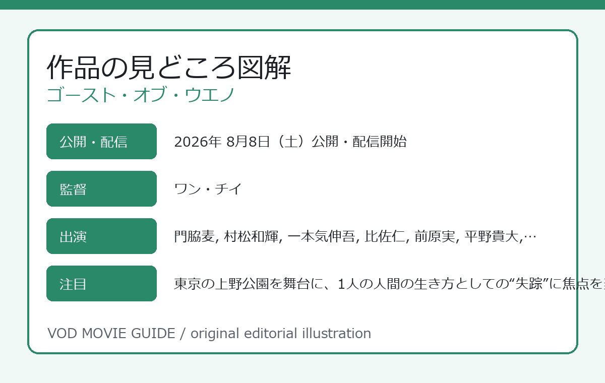 ゴースト・オブ・ウエノ 作品の見どころ図解
