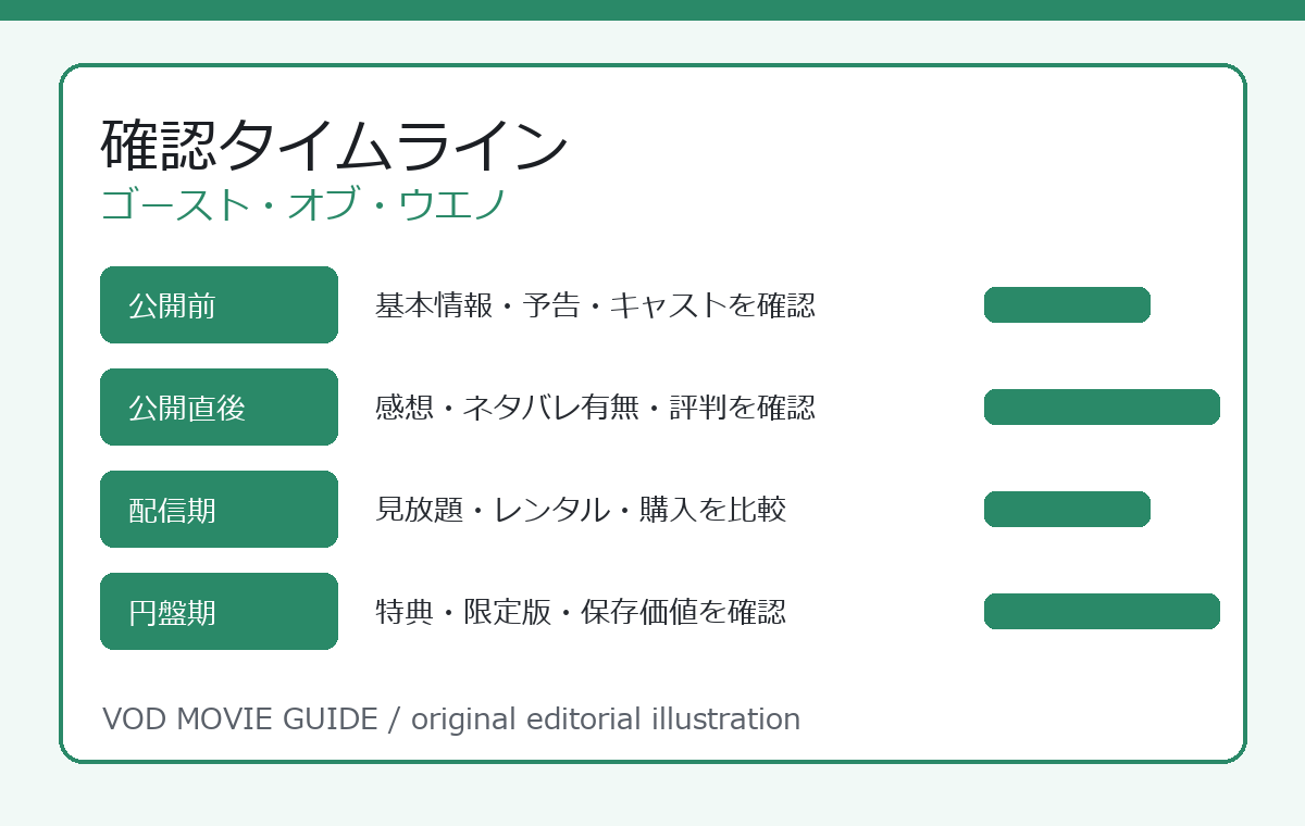 ゴースト・オブ・ウエノ 確認タイムライン