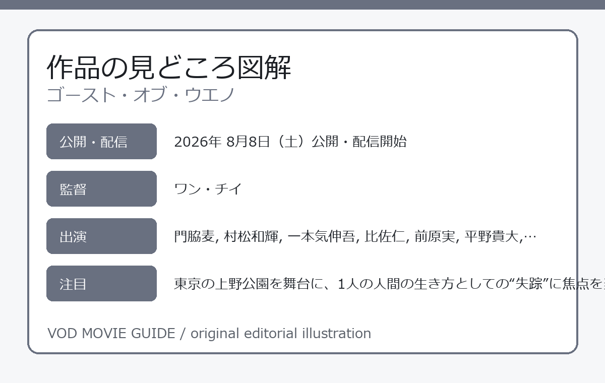 ゴースト・オブ・ウエノ 作品の見どころ図解