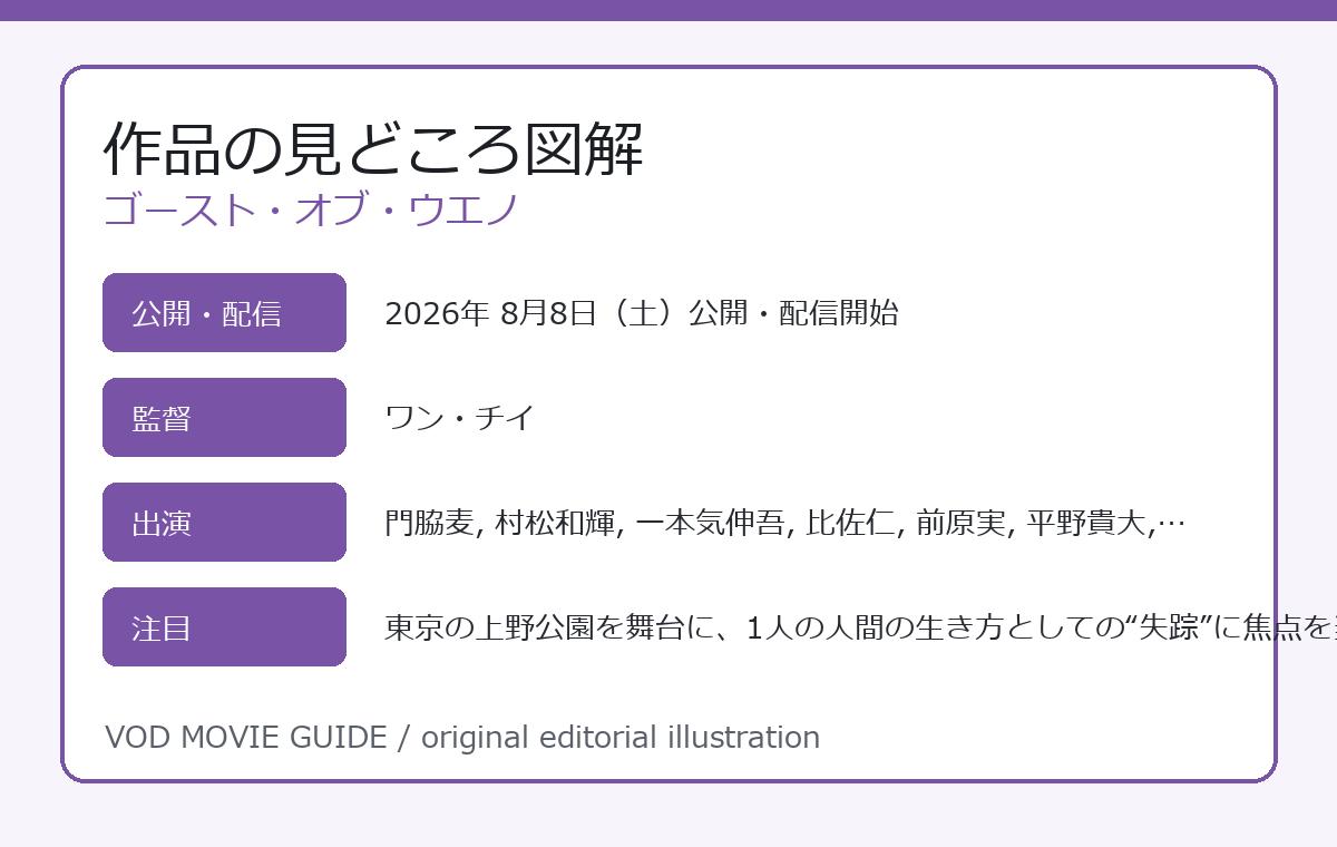 ゴースト・オブ・ウエノ 作品の見どころ図解