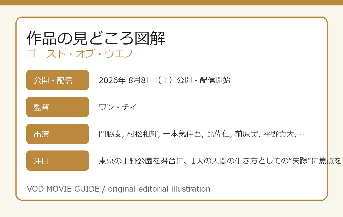 ゴースト・オブ・ウエノ 作品の見どころ図解