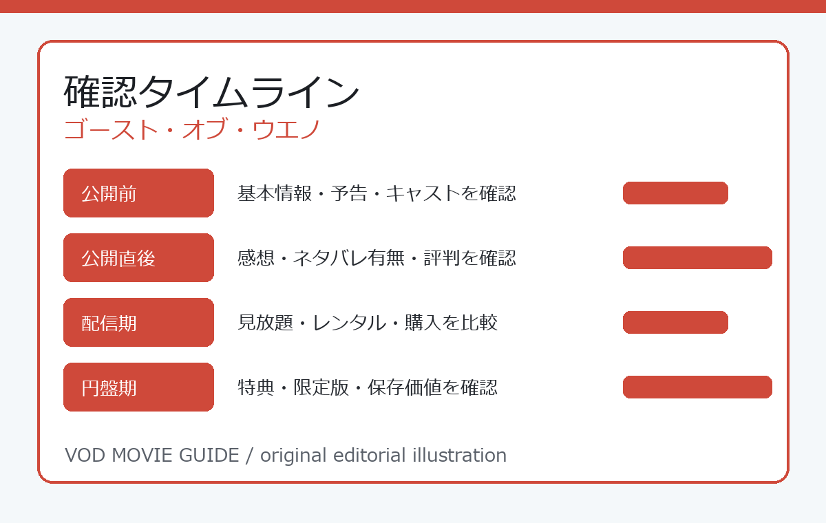 ゴースト・オブ・ウエノ 確認タイムライン