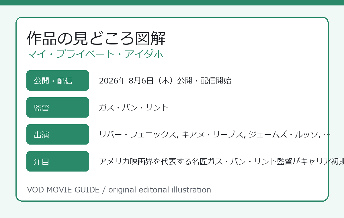 マイ・プライベート・アイダホ 作品の見どころ図解