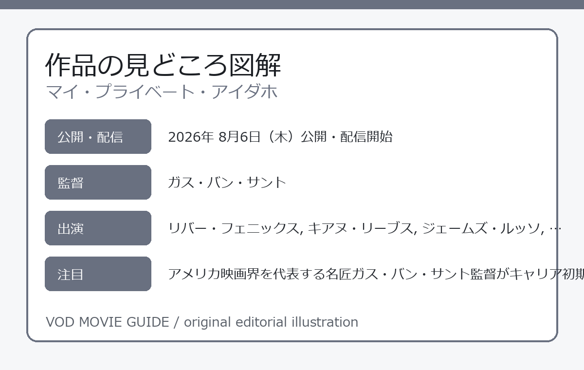 マイ・プライベート・アイダホ 作品の見どころ図解
