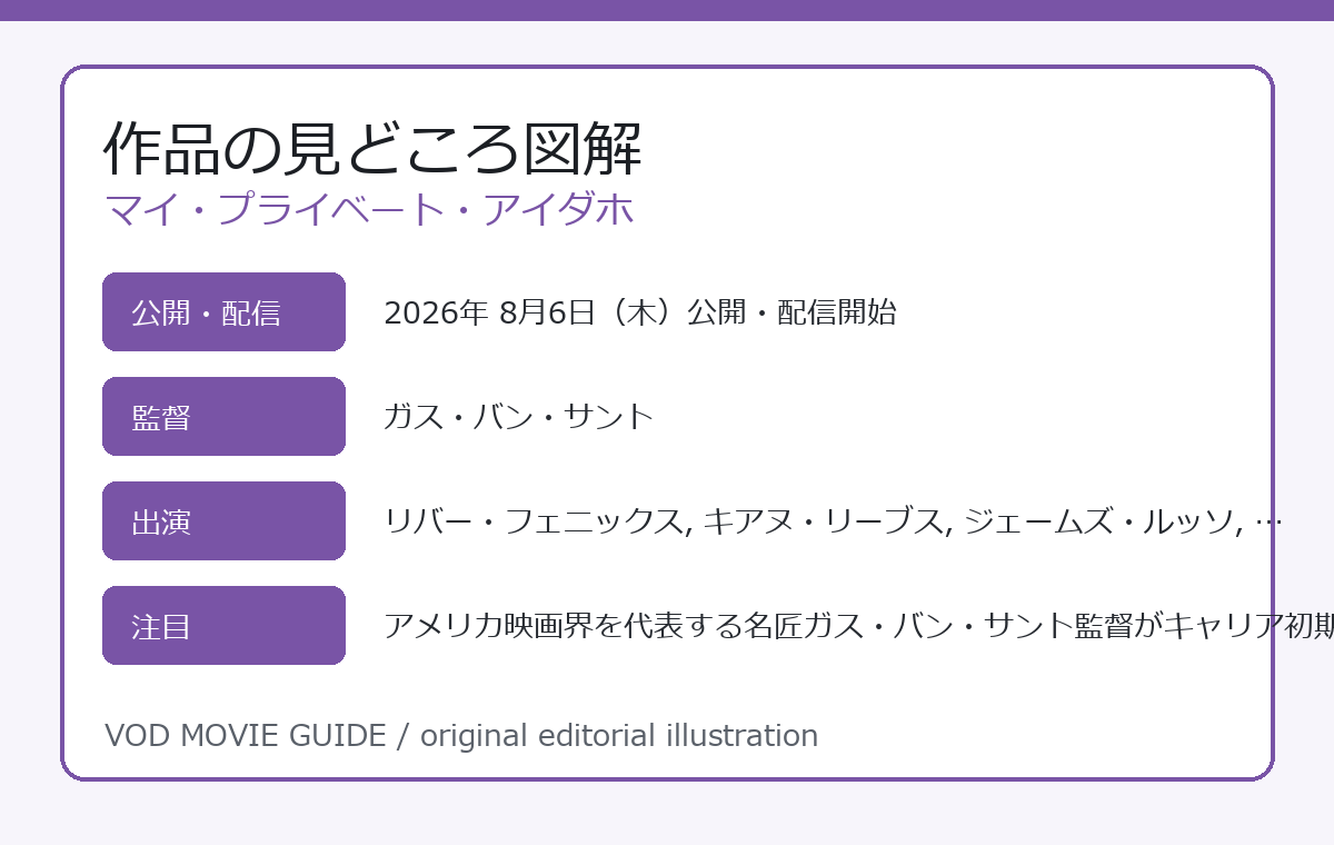 マイ・プライベート・アイダホ 作品の見どころ図解