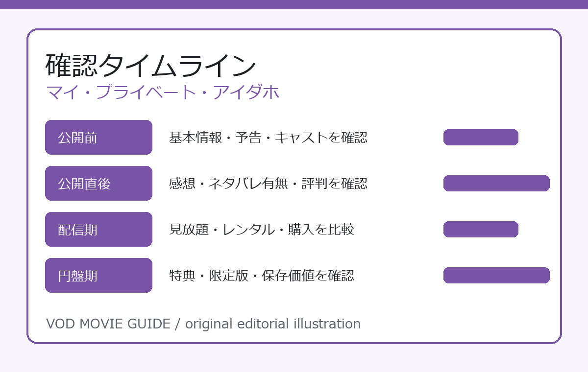 マイ・プライベート・アイダホ 確認タイムライン