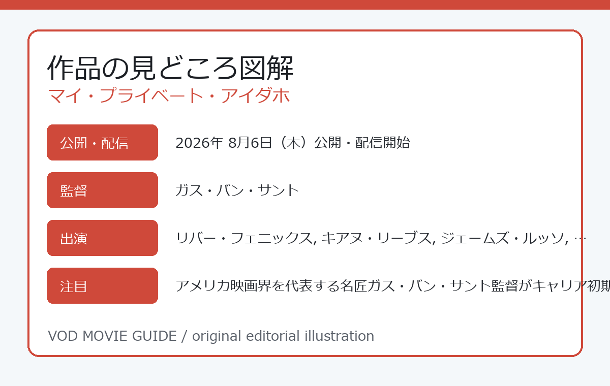 マイ・プライベート・アイダホ 作品の見どころ図解