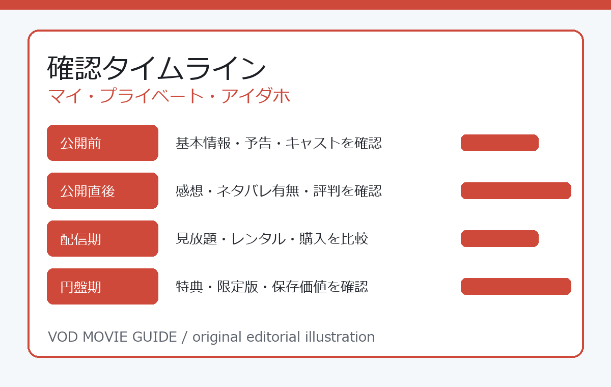 マイ・プライベート・アイダホ 確認タイムライン