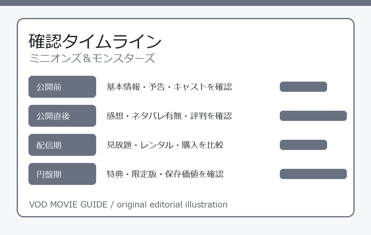 ミニオンズ＆モンスターズ 確認タイムライン