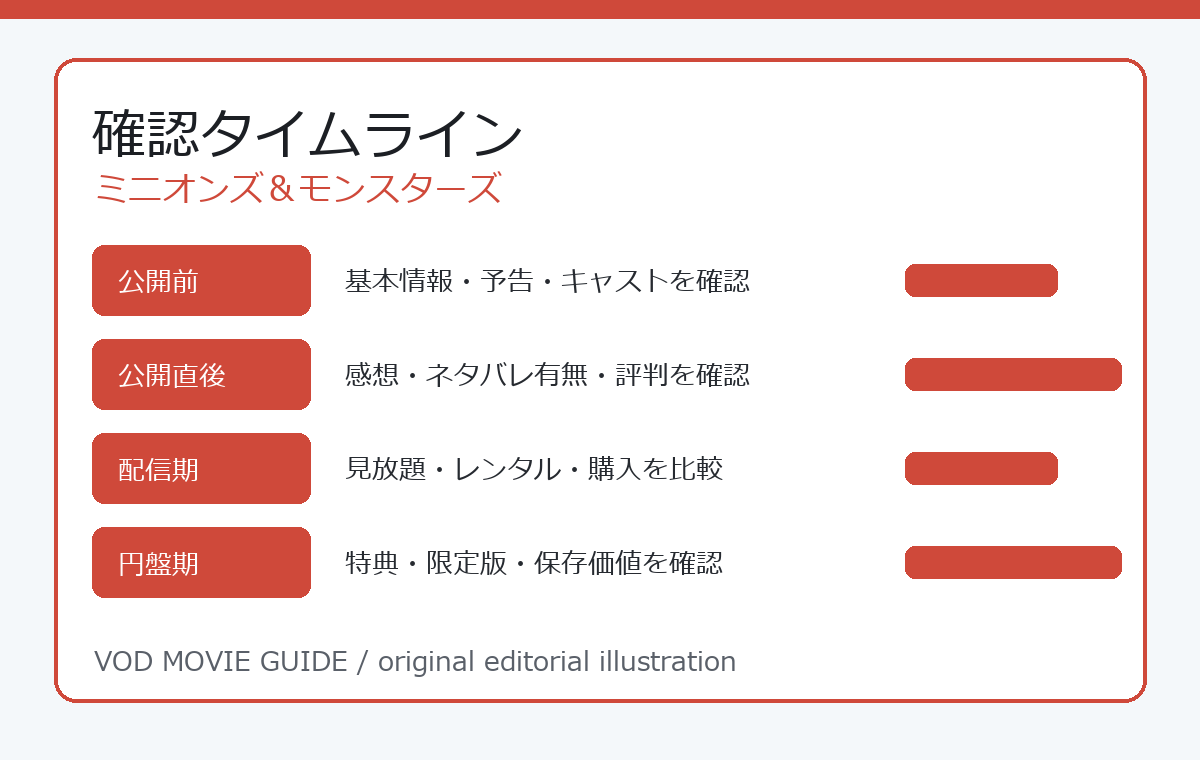 ミニオンズ＆モンスターズ 確認タイムライン