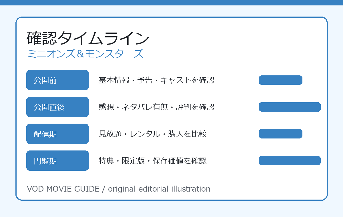 ミニオンズ＆モンスターズ 確認タイムライン