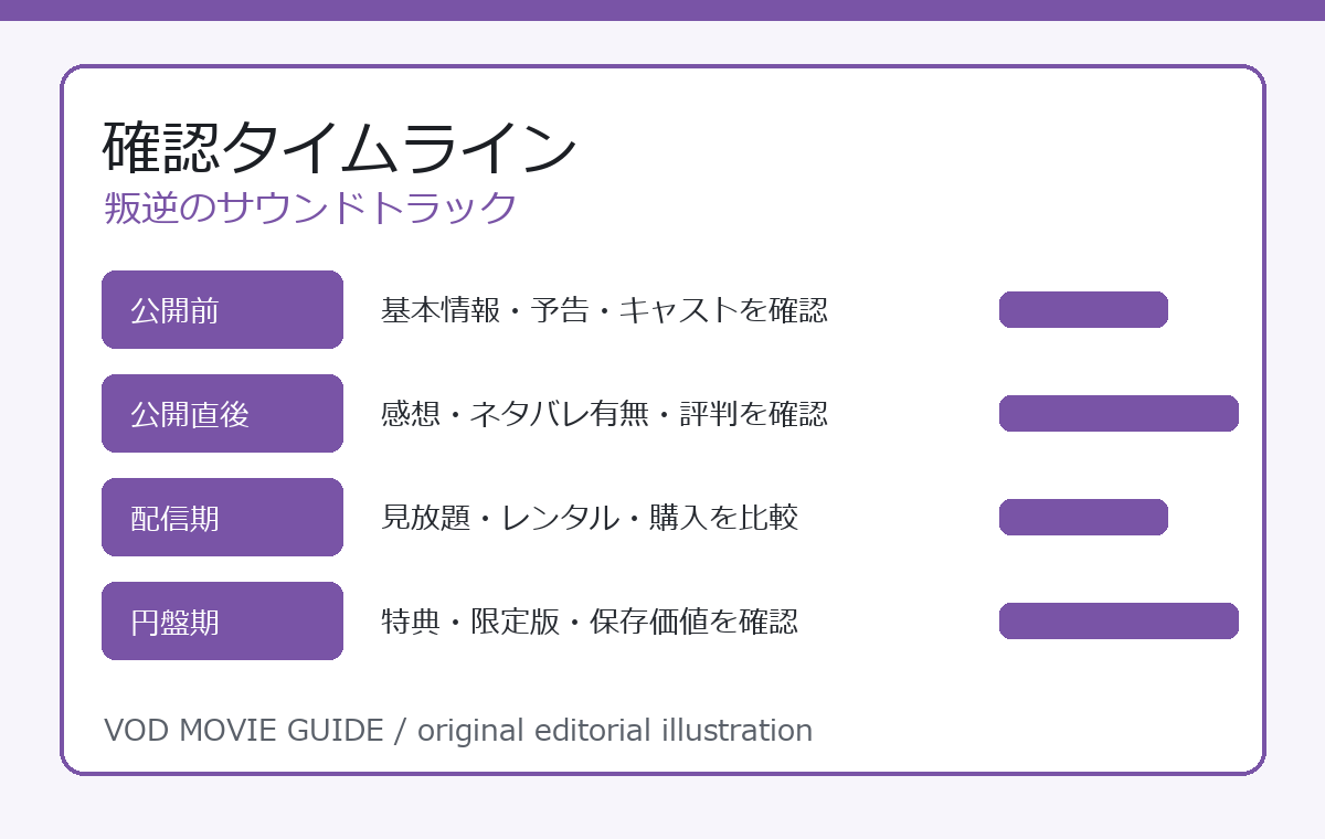 叛逆のサウンドトラック 確認タイムライン