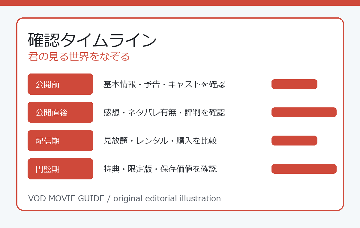 君の見る世界をなぞる 確認タイムライン