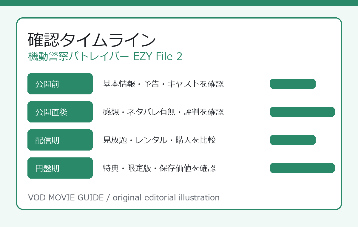 機動警察パトレイバー EZY File 2 確認タイムライン