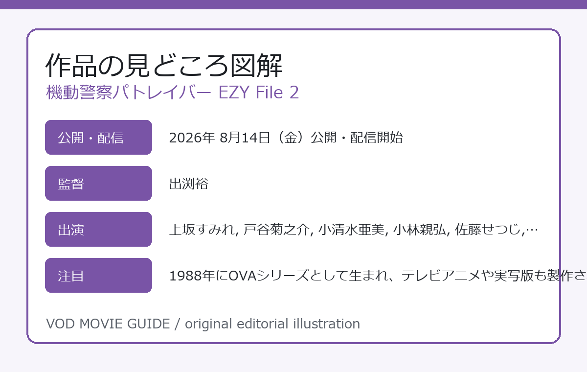 機動警察パトレイバー EZY File 2 作品の見どころ図解