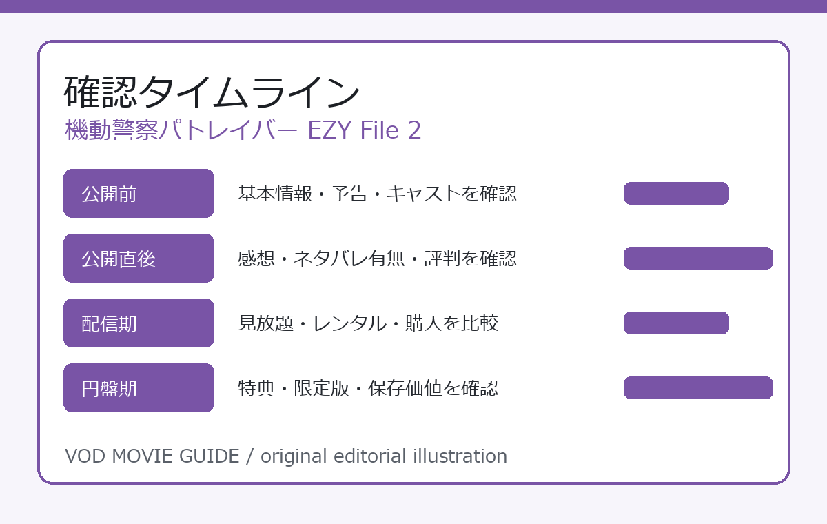 機動警察パトレイバー EZY File 2 確認タイムライン
