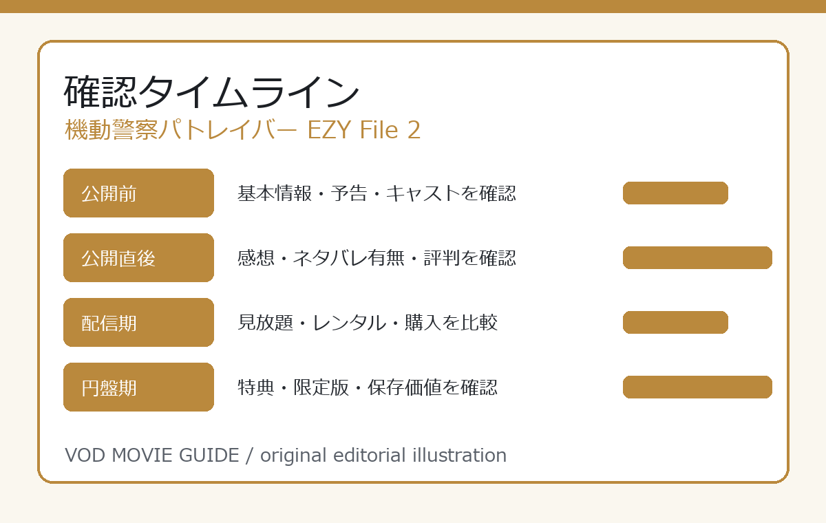 機動警察パトレイバー EZY File 2 確認タイムライン