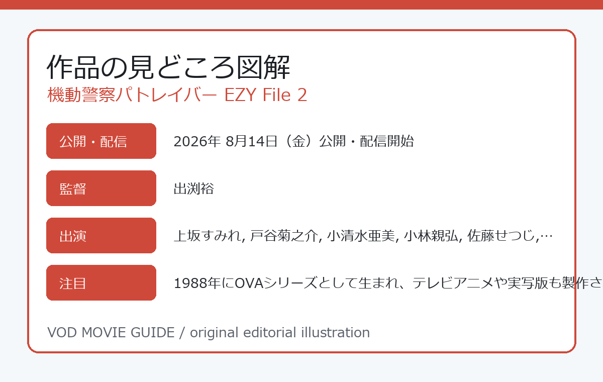 機動警察パトレイバー EZY File 2 作品の見どころ図解
