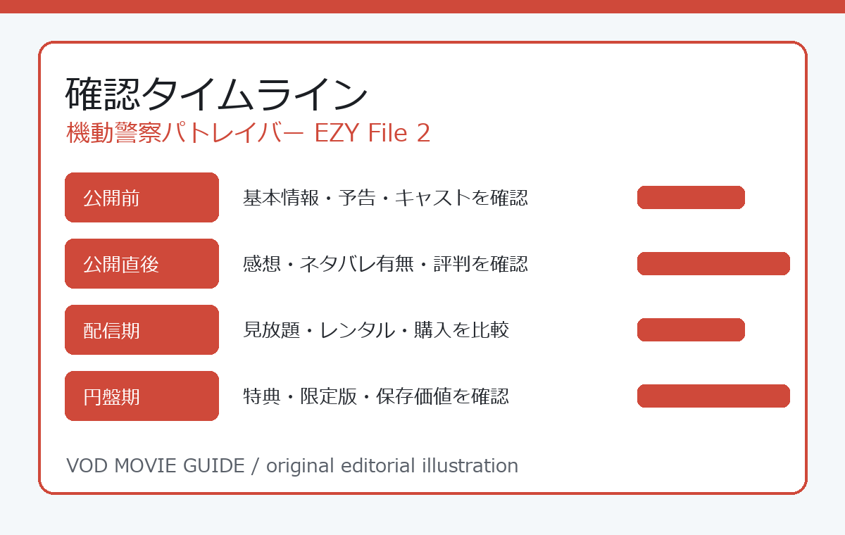 機動警察パトレイバー EZY File 2 確認タイムライン