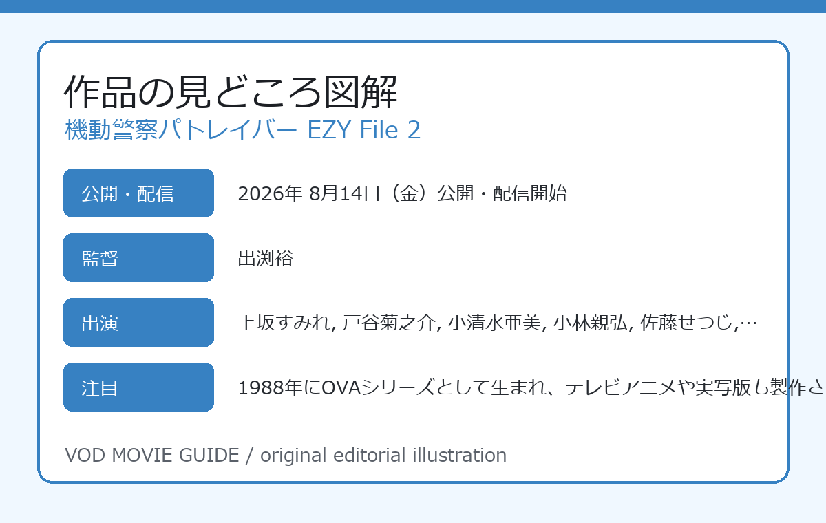 機動警察パトレイバー EZY File 2 作品の見どころ図解