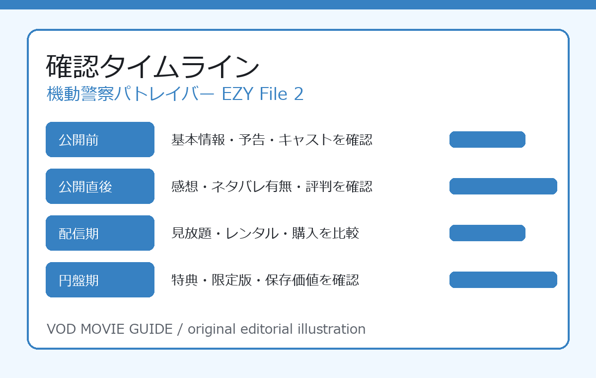 機動警察パトレイバー EZY File 2 確認タイムライン