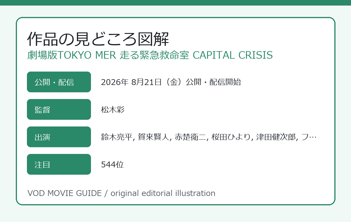 劇場版TOKYO MER 走る緊急救命室 CAPITAL CRISIS 作品の見どころ図解