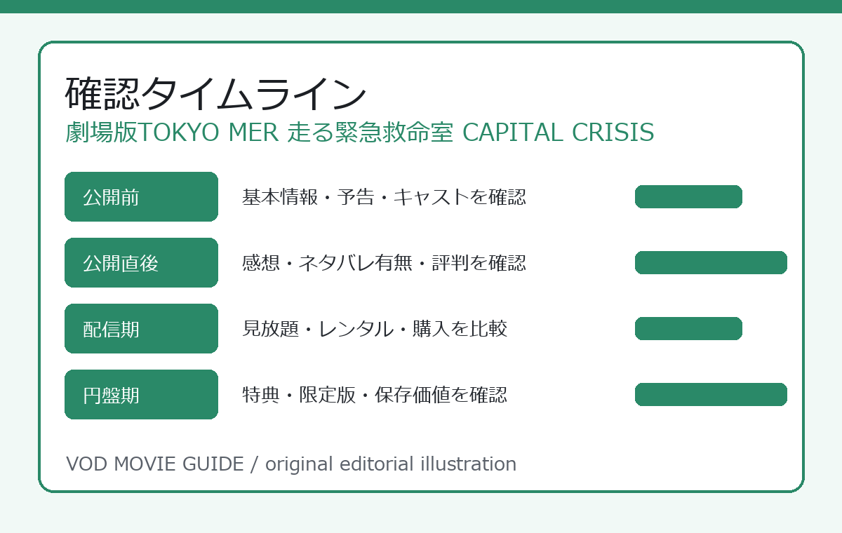 劇場版TOKYO MER 走る緊急救命室 CAPITAL CRISIS 確認タイムライン