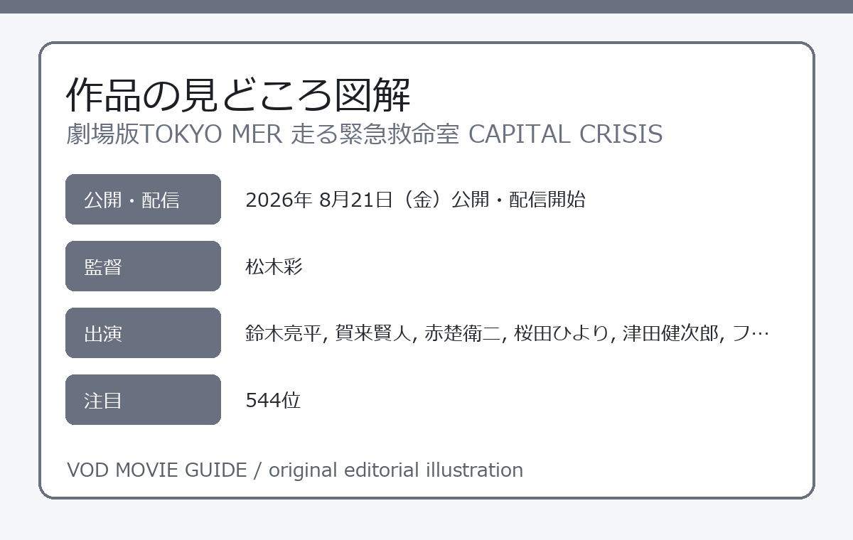 劇場版TOKYO MER 走る緊急救命室 CAPITAL CRISIS 作品の見どころ図解