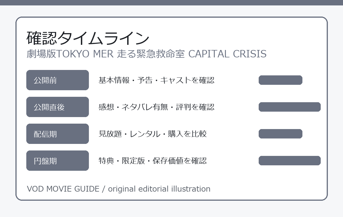 劇場版TOKYO MER 走る緊急救命室 CAPITAL CRISIS 確認タイムライン