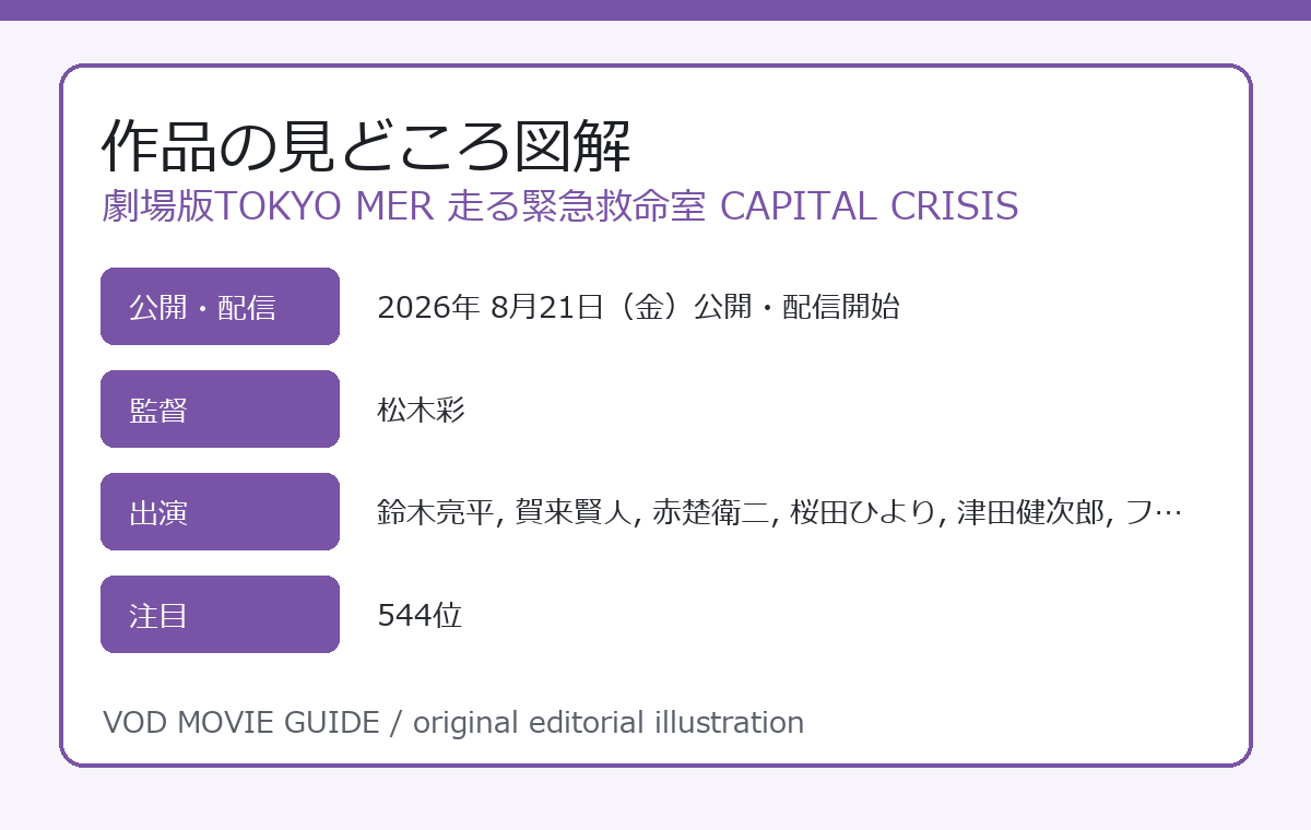 劇場版TOKYO MER 走る緊急救命室 CAPITAL CRISIS 作品の見どころ図解
