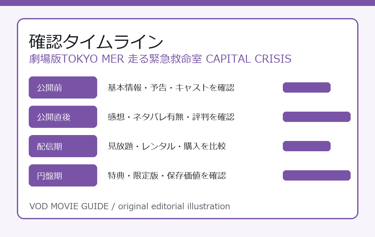 劇場版TOKYO MER 走る緊急救命室 CAPITAL CRISIS 確認タイムライン