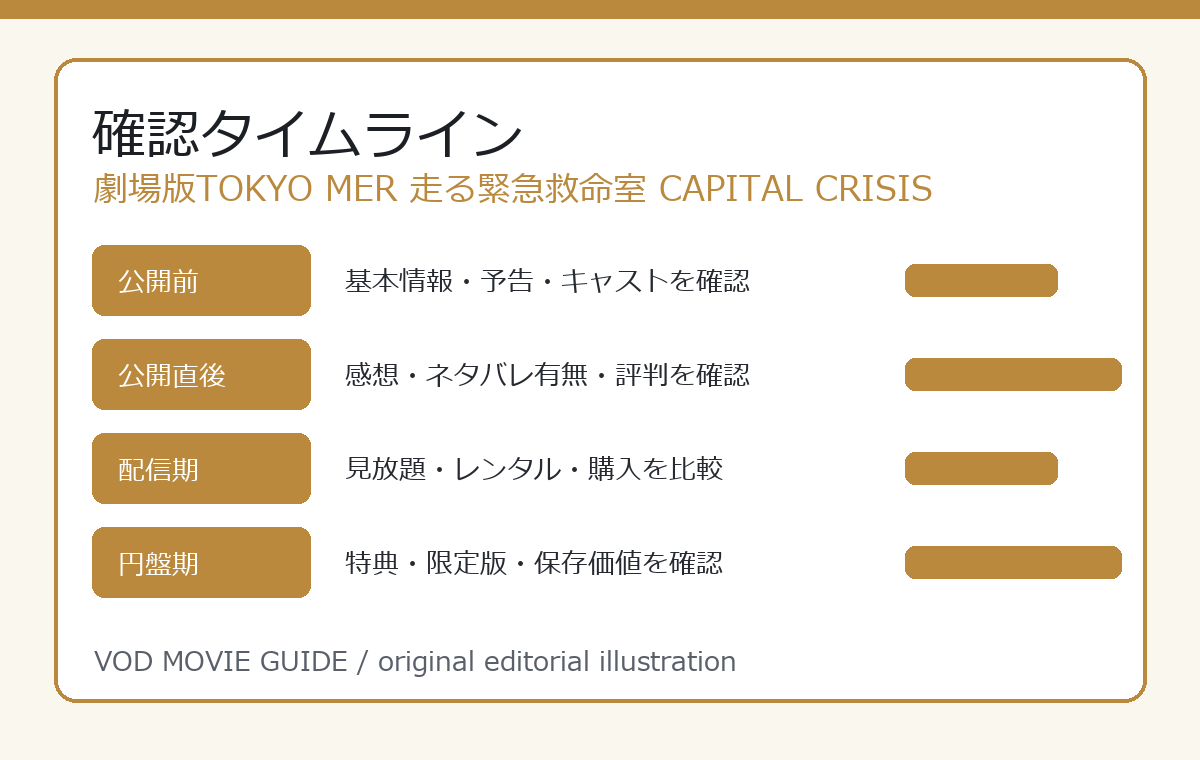 劇場版TOKYO MER 走る緊急救命室 CAPITAL CRISIS 確認タイムライン