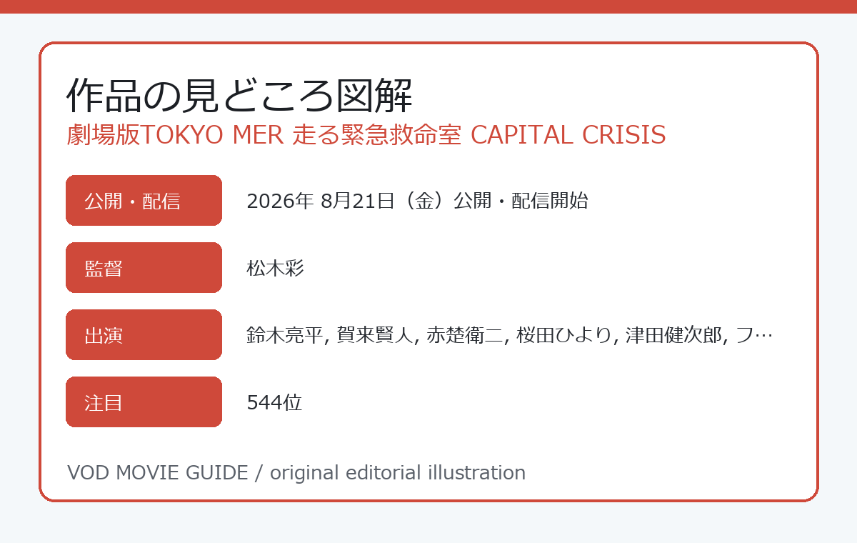 劇場版TOKYO MER 走る緊急救命室 CAPITAL CRISIS 作品の見どころ図解