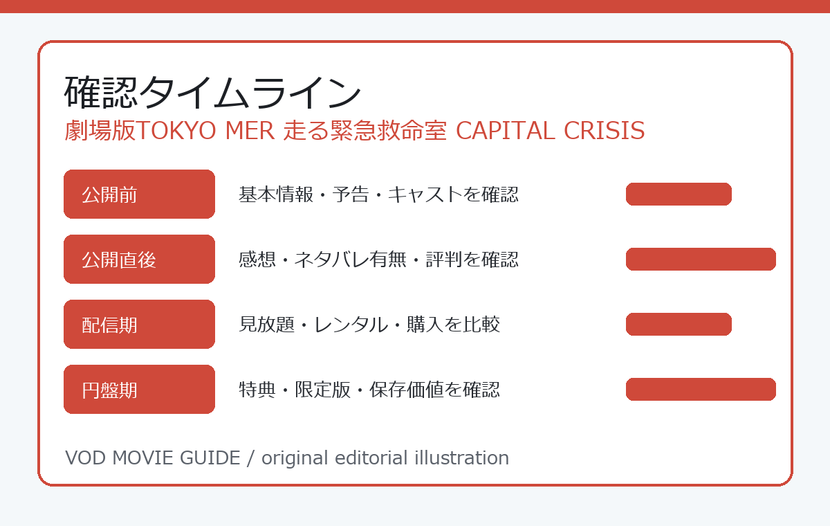 劇場版TOKYO MER 走る緊急救命室 CAPITAL CRISIS 確認タイムライン