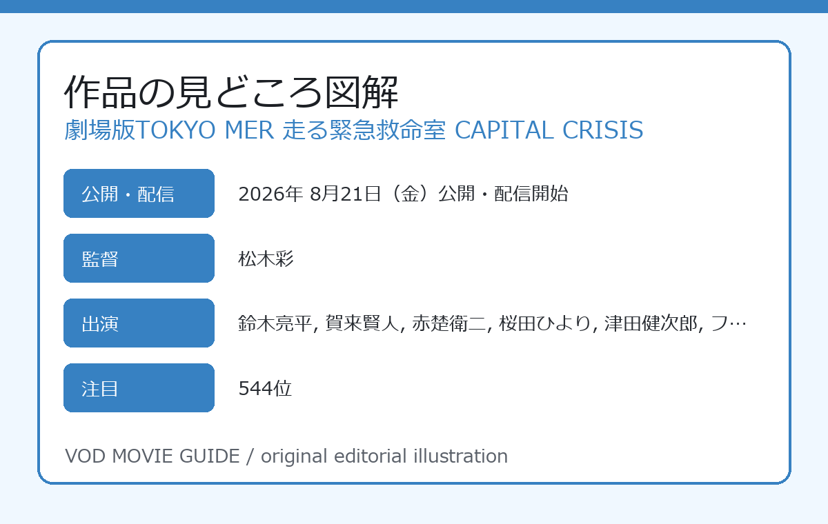劇場版TOKYO MER 走る緊急救命室 CAPITAL CRISIS 作品の見どころ図解