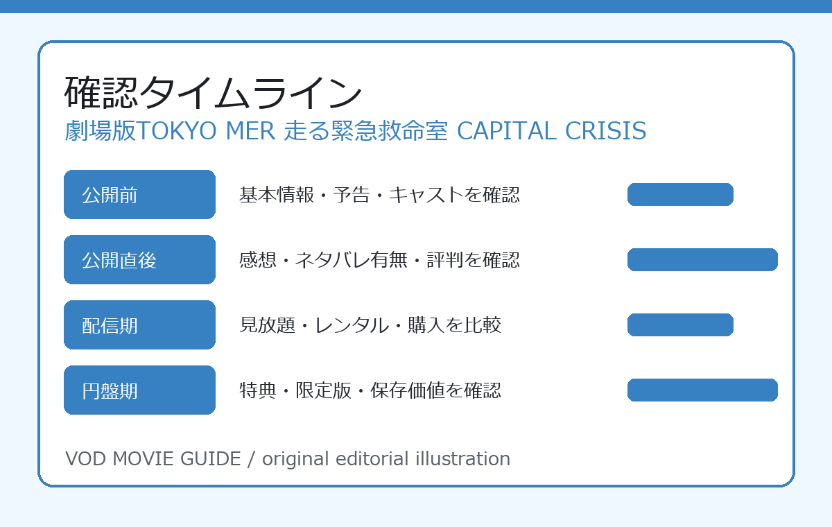 劇場版TOKYO MER 走る緊急救命室 CAPITAL CRISIS 確認タイムライン
